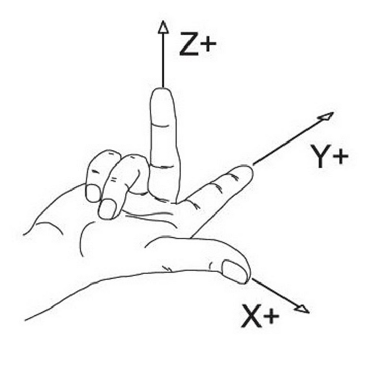The right-hand rule